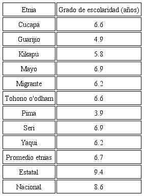 Grado de escolaridad promedio en las etnias de Sonora en 2010
