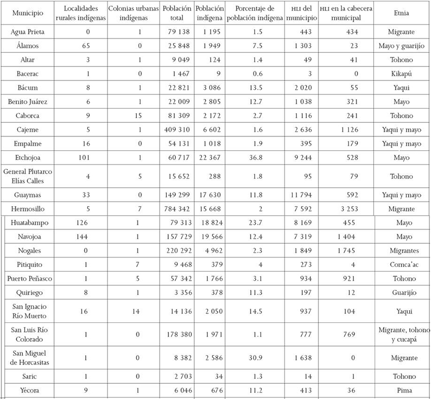 Municipios con poblaci&oacute;n ind&iacute;gena en Sonora en 2010