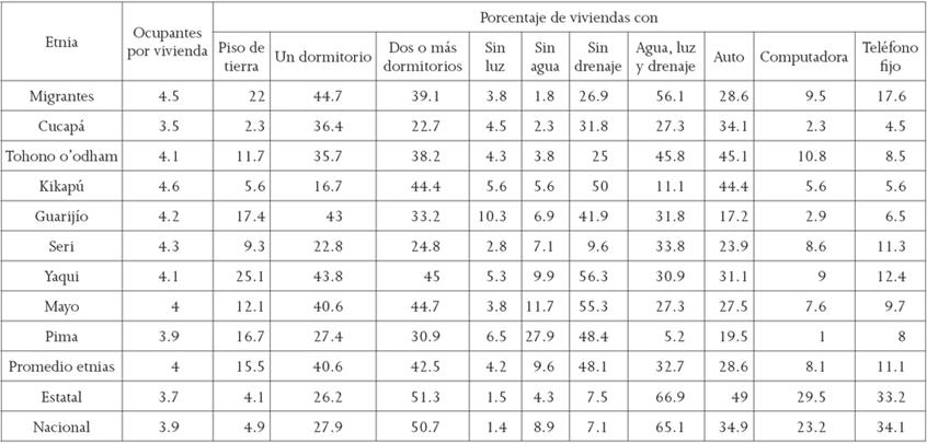 condiciones de las viviendas de comunidades ind&iacute;genas en 2010