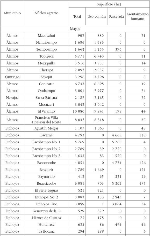 N&uacute;cleos agrarios de Sonora en los que al menos 40 por ciento de los sujetos de derecho son ind&iacute;genas