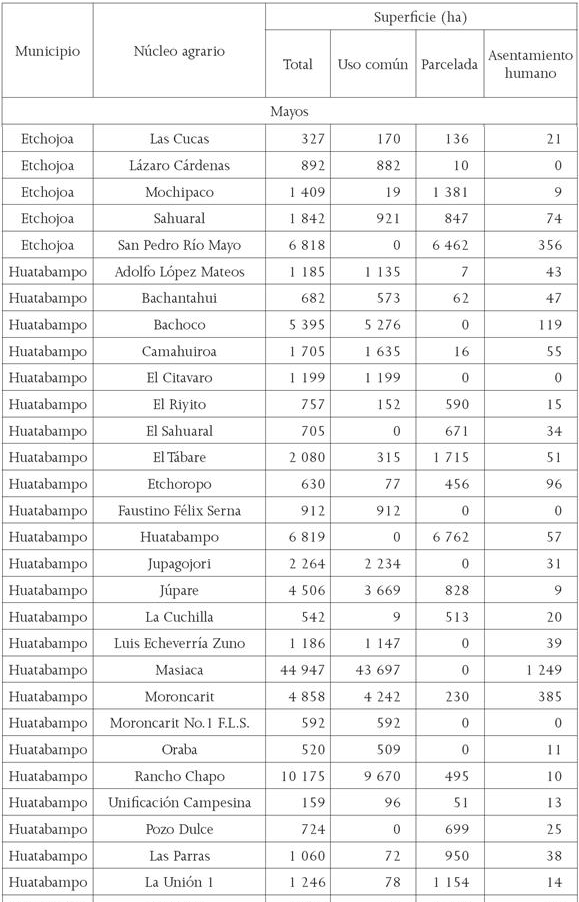 N&uacute;cleos agrarios de Sonora en los que al menos 40 por ciento de los sujetos de derecho son ind&iacute;genas