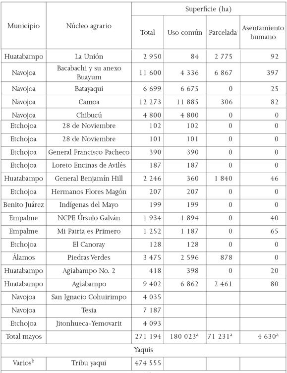 N&uacute;cleos agrarios de Sonora en los que al menos 40 por ciento de los sujetos de derecho son ind&iacute;genas