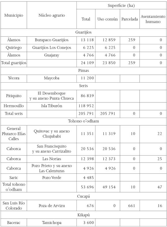 N&uacute;cleos agrarios de Sonora en los que al menos 40 por ciento de los sujetos de derecho son ind&iacute;genas