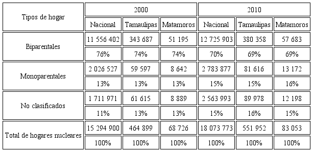 Distribución de los hogares familiares nucleares con jefe de hogar o cónyuge, 2000 y 2010