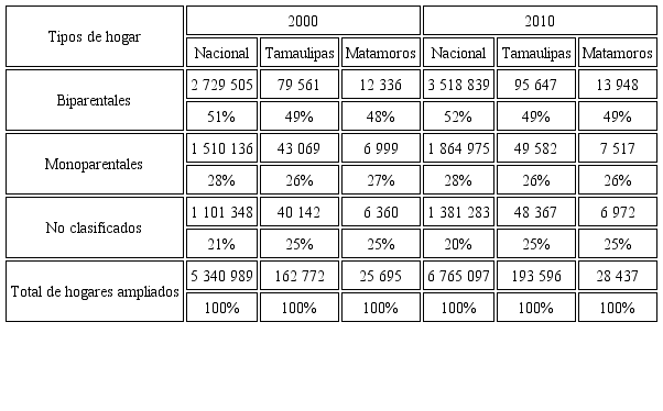 Distribución de los hogares familiares ampliados con jefe de familia o del cónyuge, México, Tamaulipas y Matamoros, 2000 y 2010