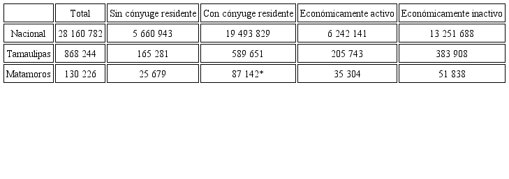 Distribución de los hogares de acuerdo a si el cónyuge trabaja o no, 2000 y 2010