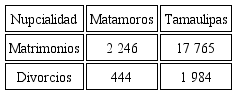 Datos sobre matrimonio y divorcio en Tamaulipas y Matamoros, 2009