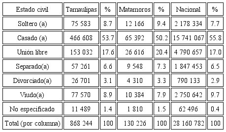 Número de hogares censales de acuerdo con el estado civil del jefe de familia, 2010
