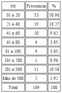 Rango de producci&oacute;n de RSU en municipios del Estado de M&eacute;xico (n=104)