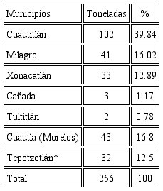 Cantidad diaria de RSU canalizada a los SDF, fuera del DF, en 2011
