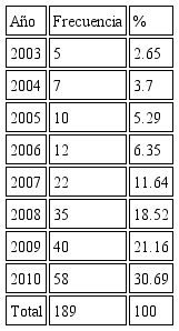 N&uacute;mero de empresas con la Certificaci&oacute;n Industria Limpia en el EdoM&eacute;x, 2010-2011
