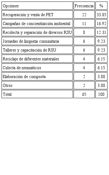 Tipo de actividades realizadas entre el ayuntamiento y las comunidades en recuperaci&oacute;n y reciclaje de RSU