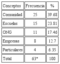Tipos de proyectos de reciclaje de RSU en las comunidades