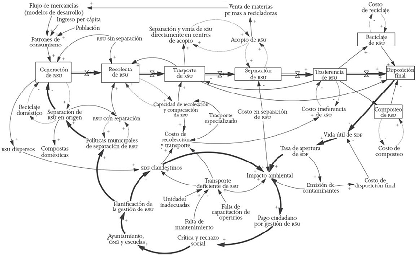 Diagrama de flujo del sistema de ATTREDIF de los RSU en el Distrito Federal y el Estado de M&eacute;xico