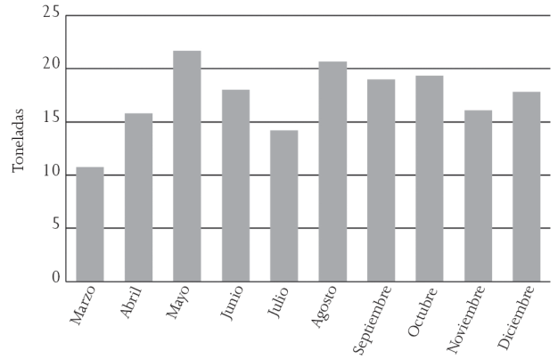 Cantidad de RSU recuperados y puestos a disposici&oacute;n para su reciclaje en el mercado de trueque de residuos por alimentos del DF, 2012