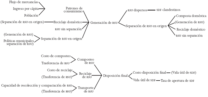 &Aacute;rboles de causa-efecto en generaci&oacute;n y disposici&oacute;n final de RSU 