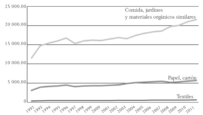 Residuos s&oacute;lidos urbanos por tipo (miles de toneladas), 1992-2009, en la zona metropolitana de la Ciudad de M&eacute;xico