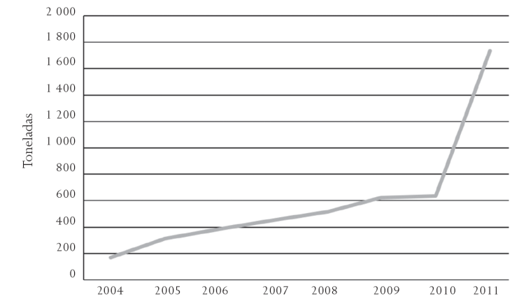 Evoluci&oacute;n del n&uacute;mero de rutas de recolecci&oacute;n separada de RSU en el DF, en 2011