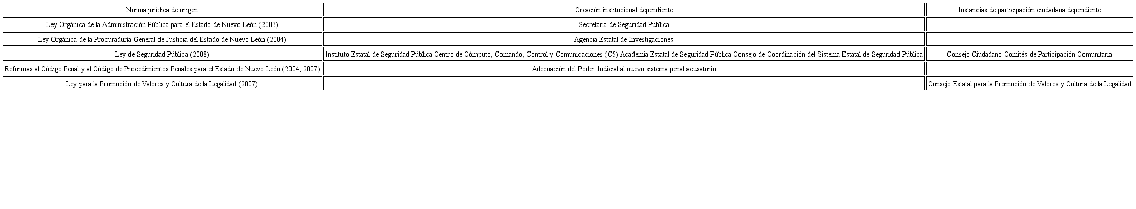 Normas jur&iacute;dicas y pol&iacute;ticas p&uacute;blicas principales en materia de seguridad p&uacute;blica en el sexenio de Gonz&aacute;lez Par&aacute;s