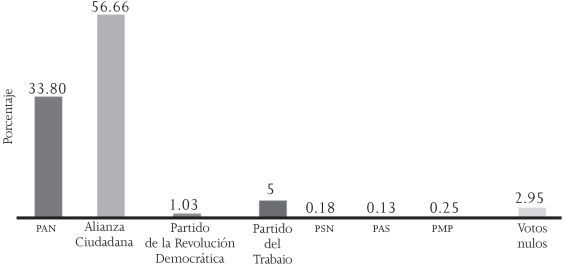 Votaci&oacute;n por partido pol&iacute;tico o coalici&oacute;n para elecci&oacute;n de gobernador en Nuevo Le&oacute;n, 2003
