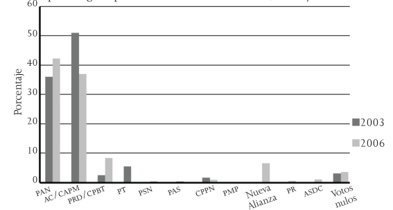 Votaci&oacute;n por partido pol&iacute;tico o coalici&oacute;n 60 para elegir diputados locales en Nuevo Le&oacute;n, 2003 y 2006