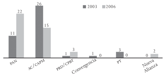 Comparativo de diputados electos para el Congreso del estado por partido pol&iacute;tico o coalici&oacute;n en las elecciones locales, 2003 y 2006