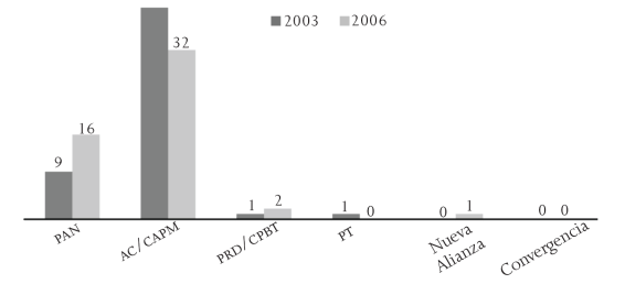 Comparativo de municipios ganados por partido o coalici&oacute;n en Nuevo Le&oacute;n, 2003 y 2006