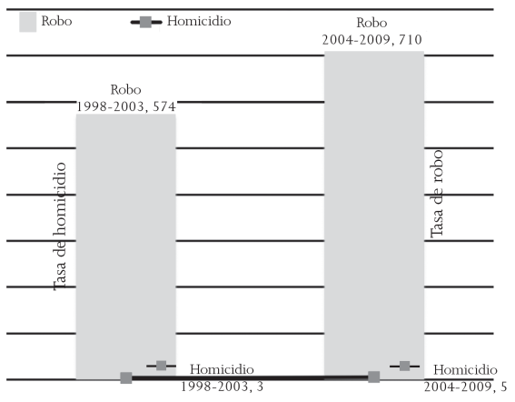 Comparativo de tasa de robo y homicidio en dos sexenios ( por cada 100 mil habitantes)