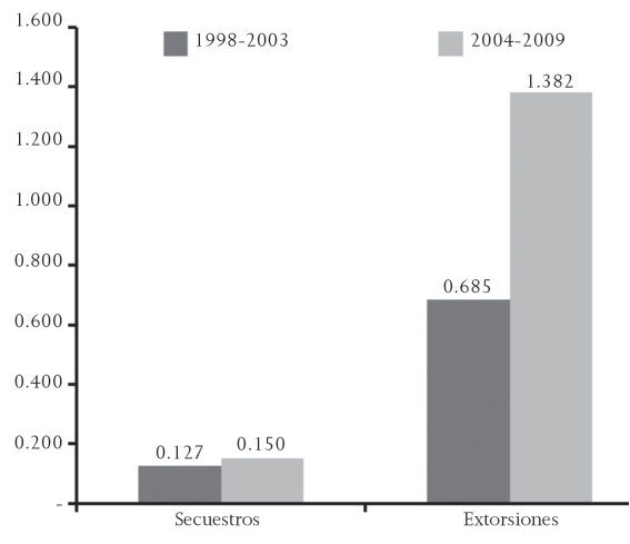 Comparativo de denuncias de extorsiones y secuestros en dos sexenios (tasa por cada 100 mil habitantes)