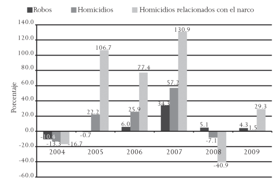 Tasa de crecimiento anual de robos, homicidios y los relacionados con el narcotr&aacute;fico en el sexenio de Gonz&aacute;lez Par&aacute;s