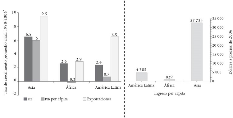 Impacto de la globalizaci&oacute;n en diferentes regiones del mundo
