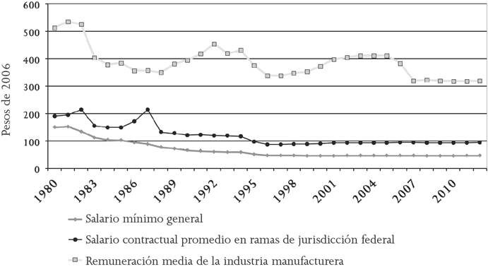 Salarios medios reales en M&eacute;xico, 1980-2012