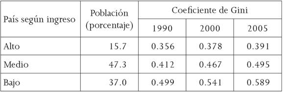 Coeficiente de Gini en pa&iacute;ses seg&uacute;n los ingresos, 1990-2005