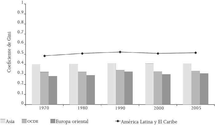 Coeficiente de Gini por regiones del mundo, 1970-2005 (promedios)