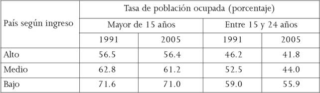Tasa de poblaci&oacute;n ocupada por rango de edad seg&uacute;n el ingreso de los pa&iacute;ses, 1991 y 2005