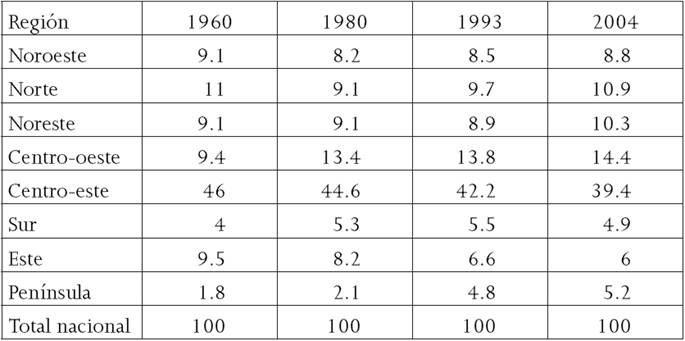Distribuci&oacute;n porcentual del PIB por regiones, 1960-2004