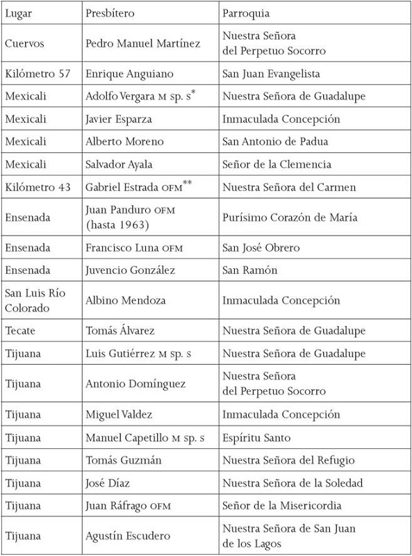 Relación de sacerdotes y parroquias del vicariato apostólico de Tijuana a comienzos de 1960