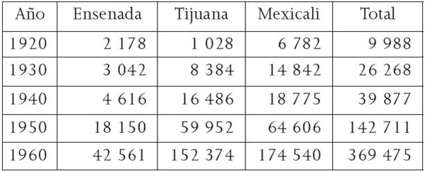 Población de las principales ciudades de Baja California