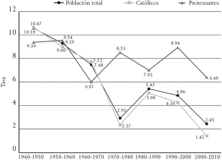 Tasa de crecimiento de la población total y según la religión en Tijuana, 1940-2010