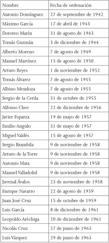 Relación de sacerdotes egresados del seminario