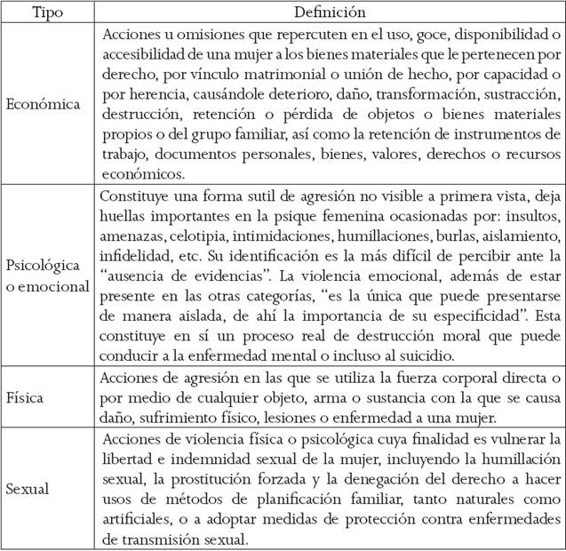 Descripci&oacute;n de los tipos de violencia contra las mujeres en el &aacute;mbito privado