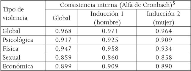 Niveles de confiabilidad para el CTIVP