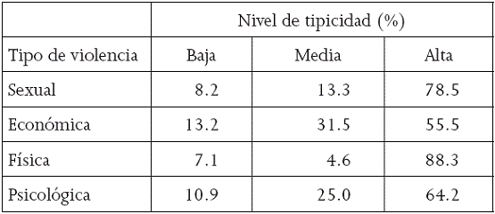 Nivel de tipicidad de las definiciones de violencia