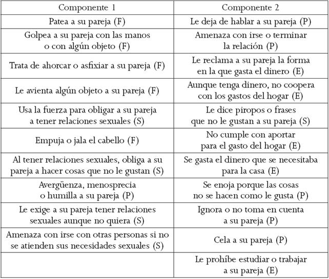 Distribuci&oacute;n de &iacute;tems de acuerdo con los componentes principales