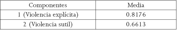Puntuaci&oacute;n promedio de atribuci&oacute;n de violencia a los componentes principales