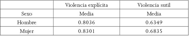 Atribuci&oacute;n de violencia a las TI de violencia de pareja de acuerdo con el sexo del participante