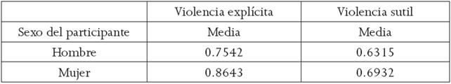 Atribuci&oacute;n de violencia a las TI de violencia de pareja cuando el agresor es un hombre (versi&oacute;n 1 del CTIVP)