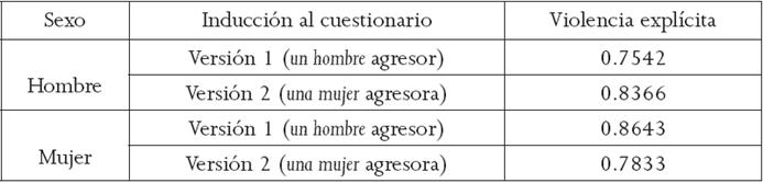 Atribuci&oacute;n de violencia a las TI de violencia de pareja de acuerdo con el sexo del participante e inducci&oacute;n al CTIVP