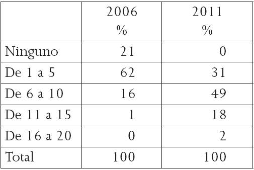 N&uacute;mero de peligros identificados