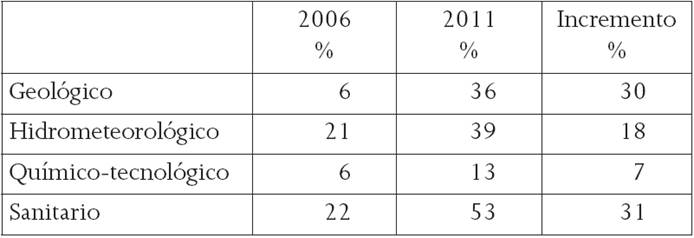Tipo de peligro identificado